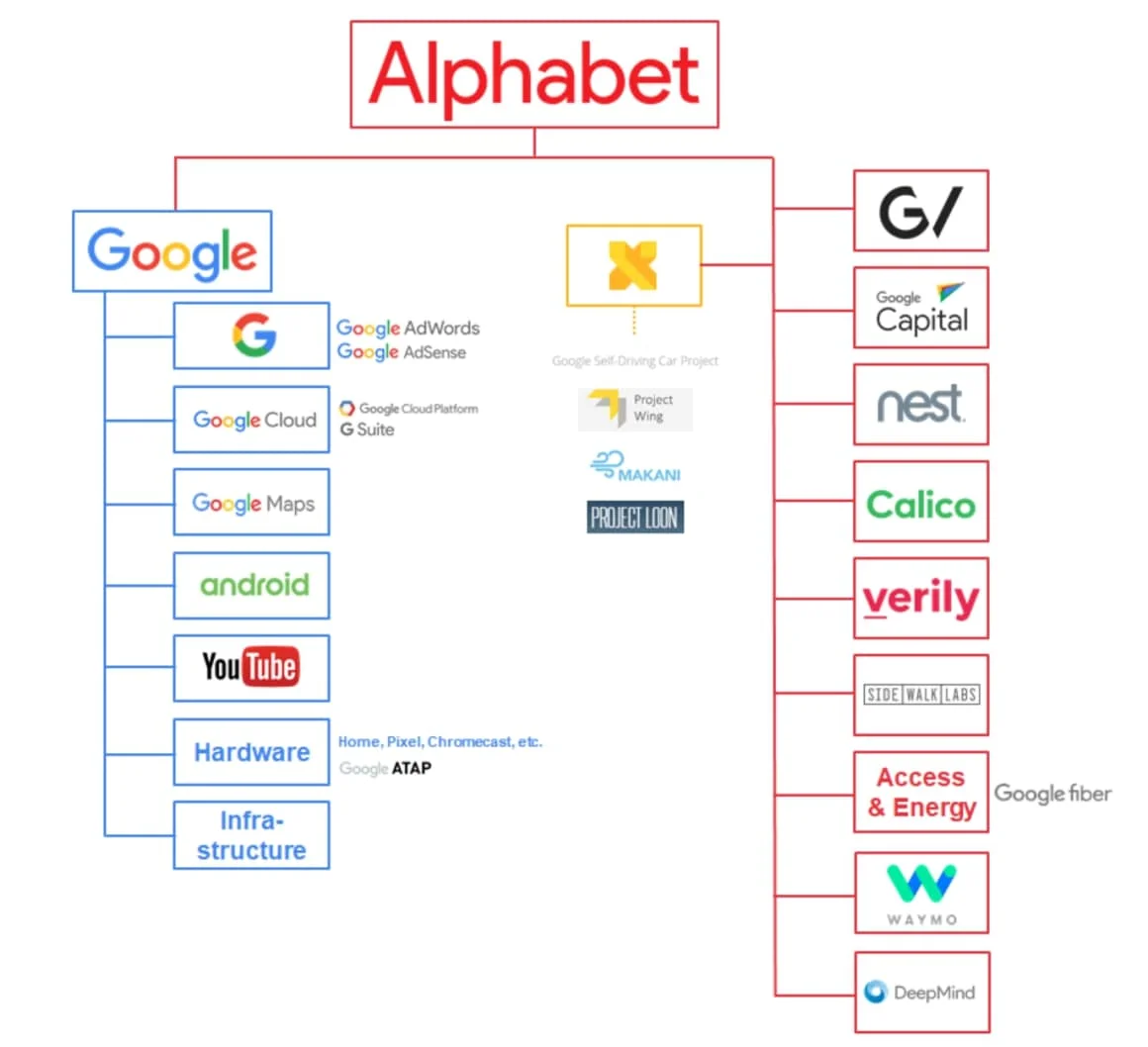 Perusahaan alfabet