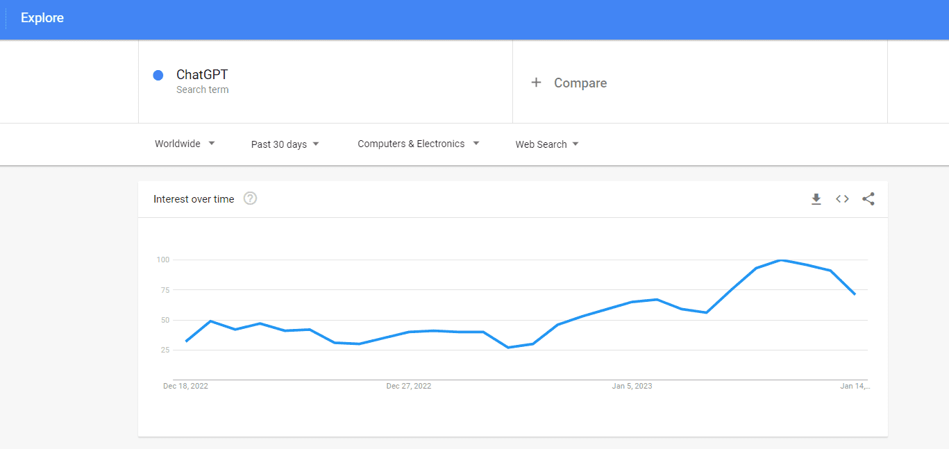 Krótkoterminowe trendy wyszukiwania słowa kluczowego w Google
