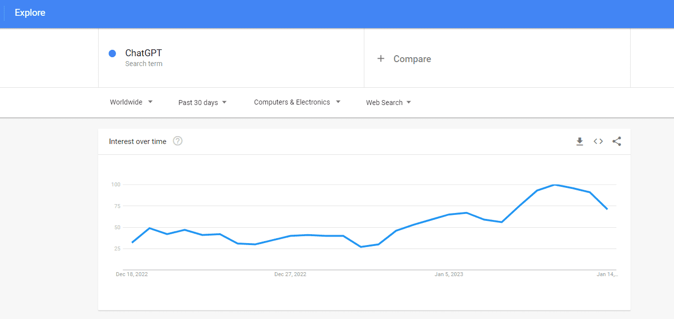 Tendências de pesquisa de curto prazo do Google para uma palavra-chave