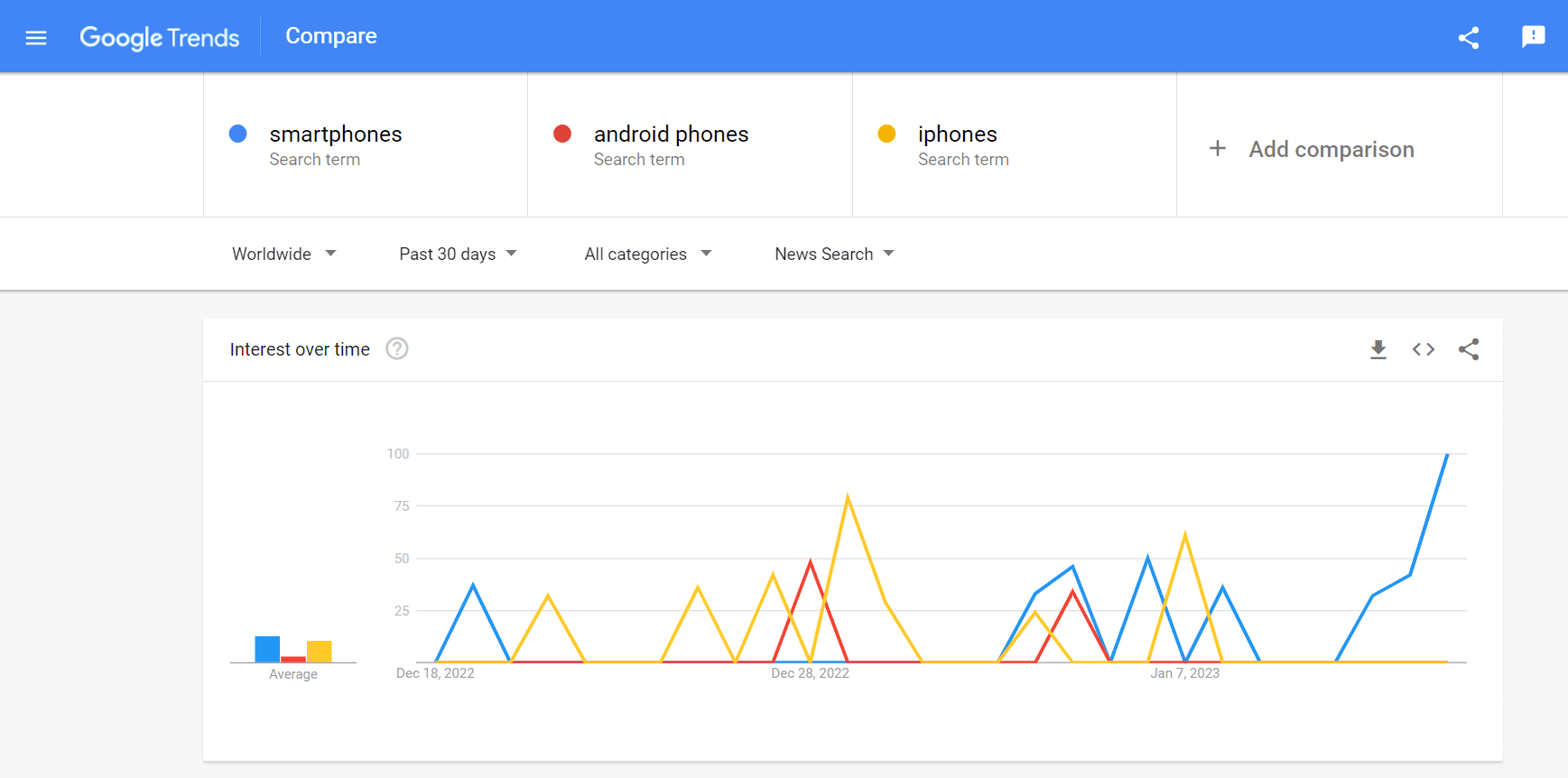Perbandingan tren pencarian Google untuk tiga kata kunci yang difilter untuk pencarian Berita
