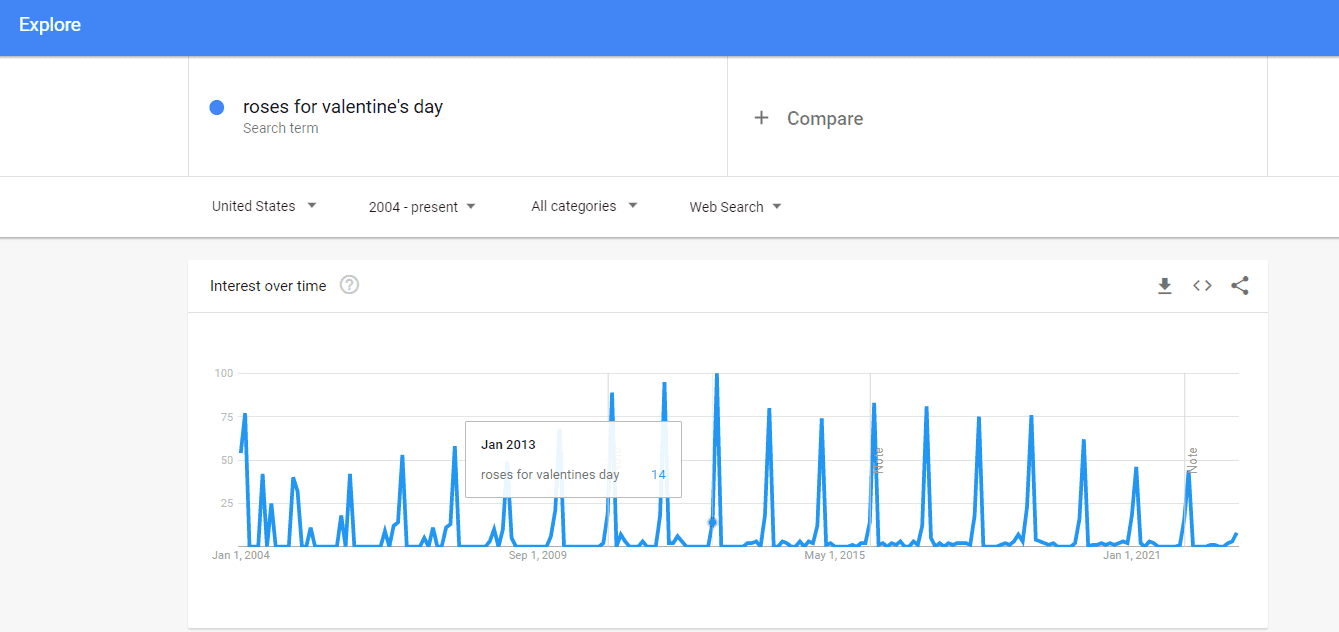 Sezonowe trendy wyszukiwania w Google dla firmy B2C