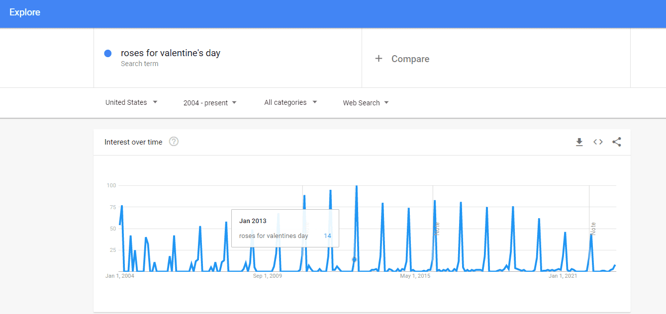 Tendenze stagionali di ricerca su Google per un'attività B2C