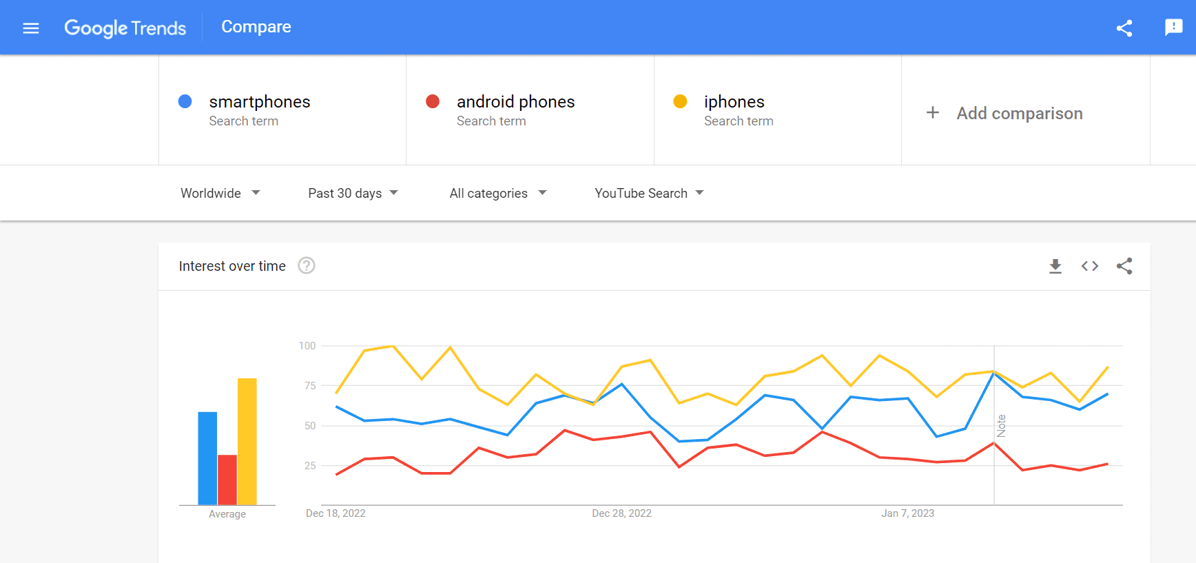 Comparația tendințelor de căutare Google pentru trei cuvinte cheie filtrate pentru căutarea pe YouTube
