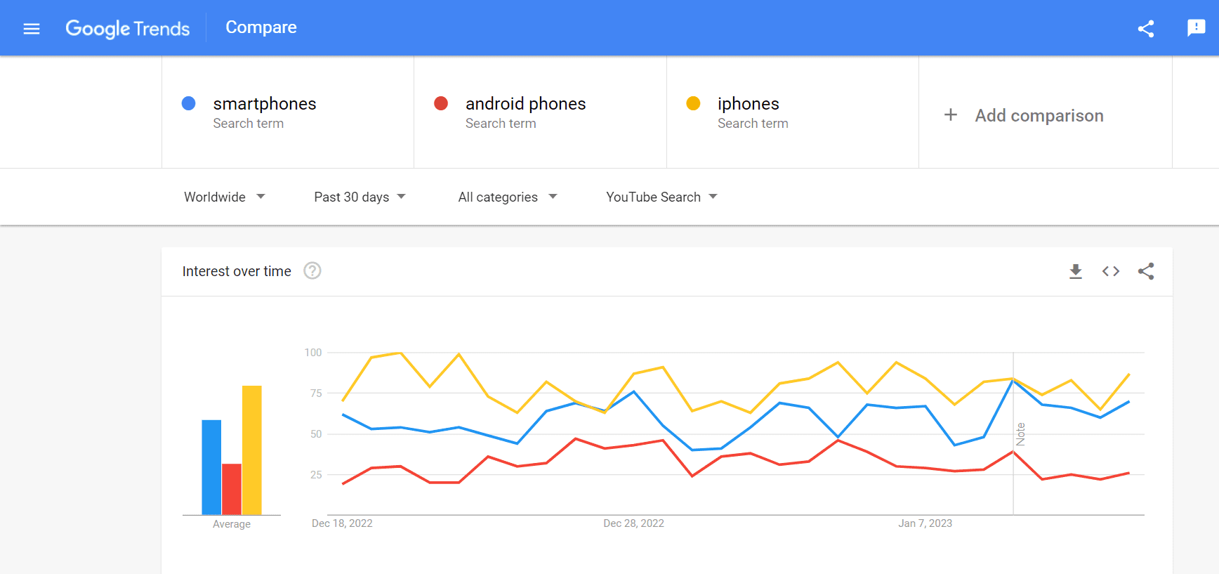 Perbandingan tren pencarian Google untuk tiga kata kunci yang difilter untuk pencarian YouTube