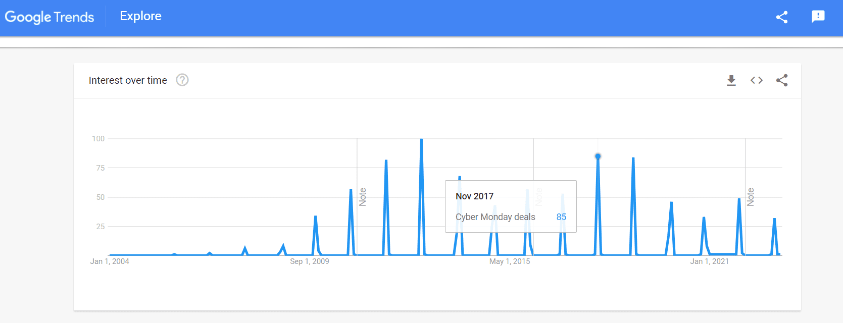 Tendances saisonnières de recherche Google pour une entreprise B2B