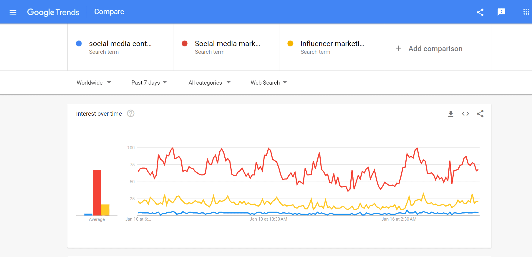 Perbandingan tren pencarian Google untuk tiga istilah pencarian yang berbeda