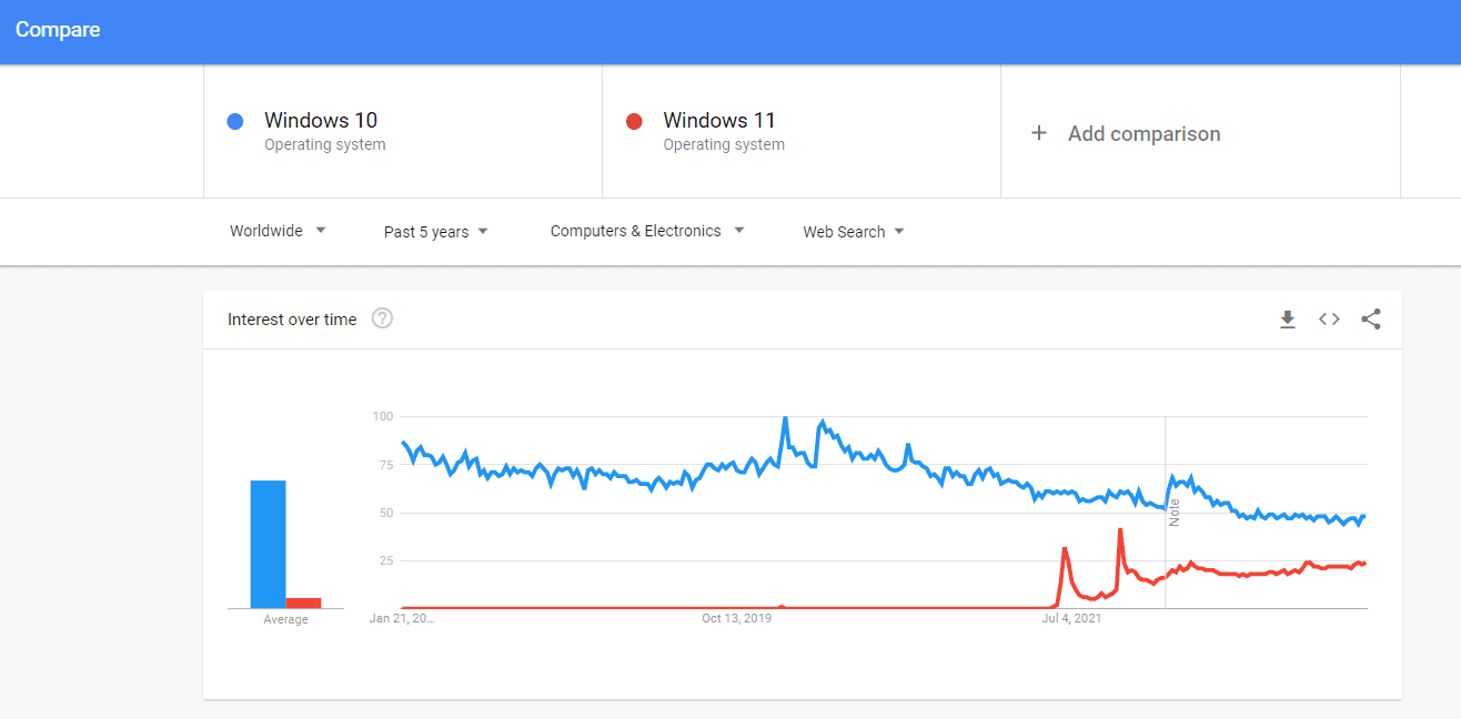 Langfristige Google-Suchtrends für zwei verschiedene Suchbegriffe