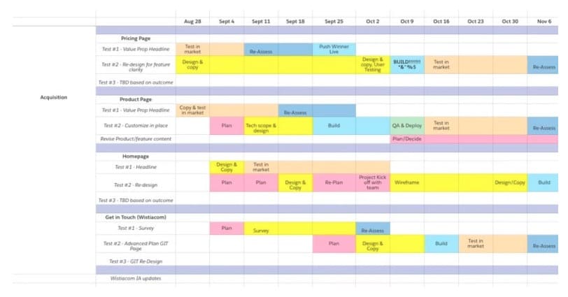 Esempio di roadmap di test