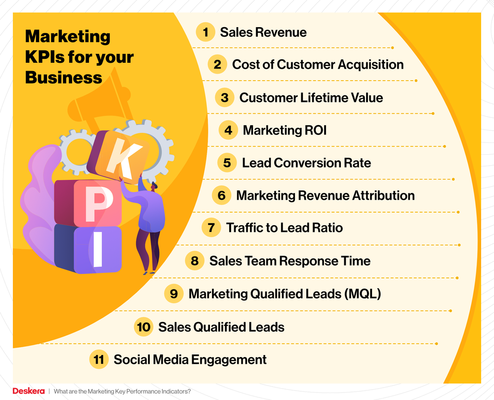 11 of the most common marketing KPIs, for instance, sales revenue, customer lifetime value, sales qualified leads, and traffic to lead ratio.