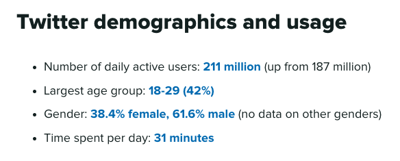 Number of daily active users is 211 million. Largest age group is 18-29. Gender is 61.6% male. Time spent per day is 31 minutes.