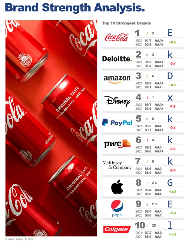 可口可樂品牌標誌是可識別的，很容易與他們的產品聯繫起來