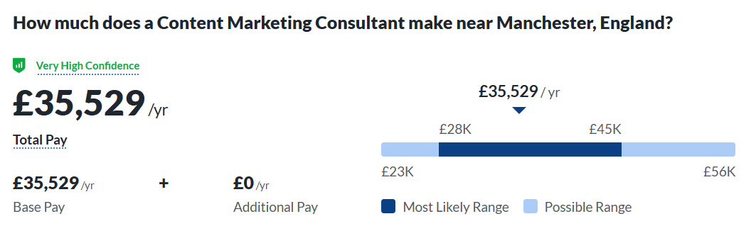 Captura de tela do salário médio do consultor de marketing de conteúdo de imagem em Machester, Inglaterra