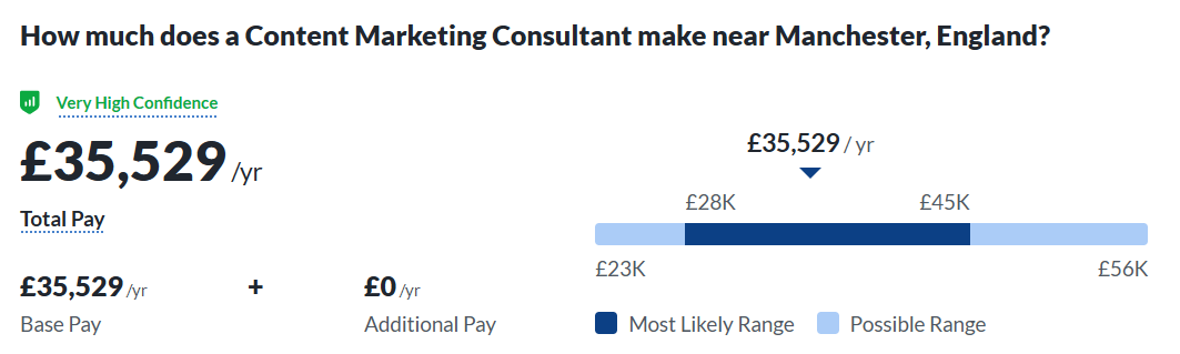 Image content marketing consultant avg salary in Machester England截图