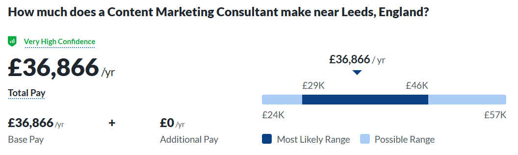 Captura de tela do salário médio do consultor de marketing de conteúdo de imagem em Leeds, Inglaterra