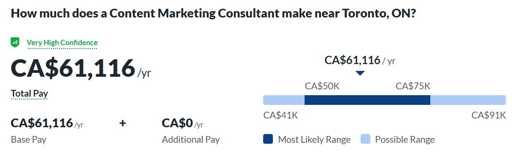 Captura de tela do salário médio do consultor de marketing de conteúdo de imagem em Toronto, Canadá