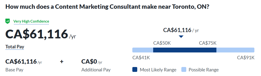 加拿大多伦多图片内容营销顾问平均工资截图