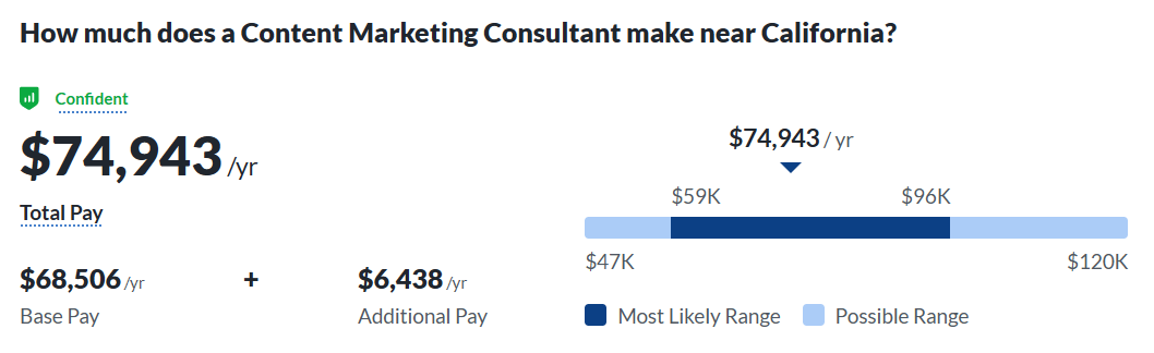 ภาพหน้าจอของที่ปรึกษาด้านการตลาดเนื้อหารูปภาพโดยเฉลี่ยเงินเดือนในแคลิฟอร์เนีย
