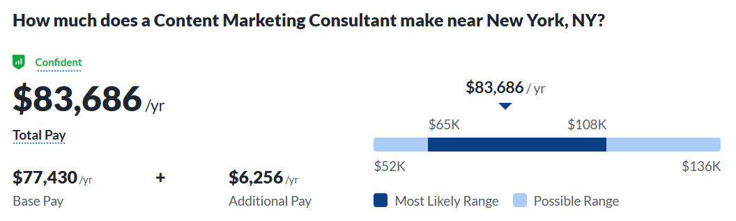 ภาพหน้าจอของที่ปรึกษาด้านการตลาดเนื้อหารูปภาพโดยเฉลี่ยเงินเดือนในนิวยอร์ก