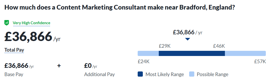 Captura de tela do salário médio do consultor de marketing de conteúdo de imagem em Bradford, Inglaterra