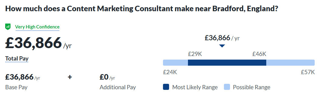 ภาพหน้าจอของที่ปรึกษาด้านการตลาดเนื้อหารูปภาพโดยเฉลี่ยเงินเดือนในแบรดฟอร์ดอังกฤษ