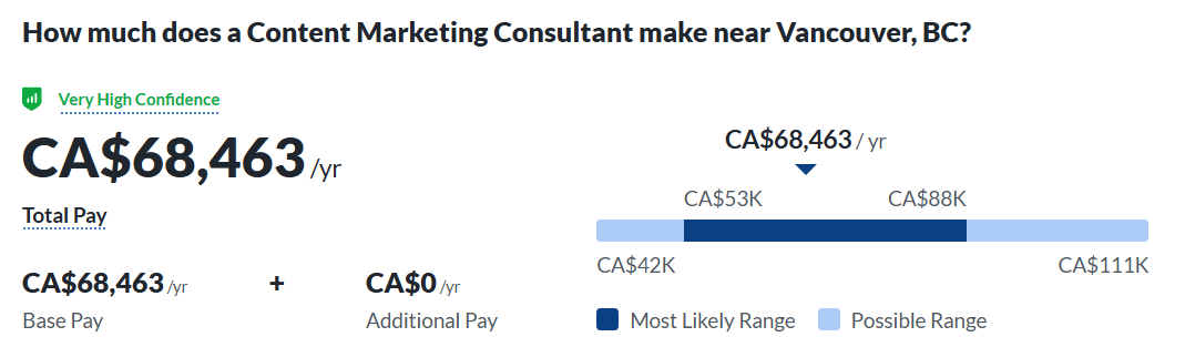 Captura de tela do salário médio do consultor de marketing de conteúdo de imagem em Vancouver, Canadá