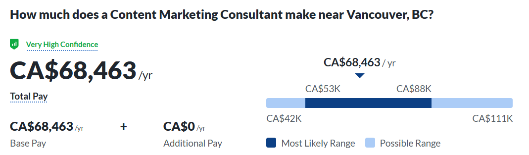 ภาพหน้าจอของที่ปรึกษาด้านการตลาดเนื้อหารูปภาพโดยเฉลี่ยเงินเดือนในแวนคูเวอร์ แคนาดา