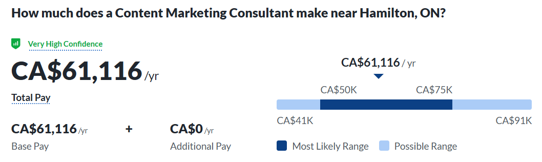 Captura de tela do salário médio do consultor de marketing de conteúdo de imagem em Hamilton, Canadá
