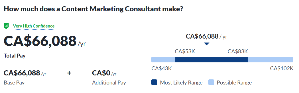 Captura de tela do salário médio do consultor de marketing de conteúdo de imagem no Canadá