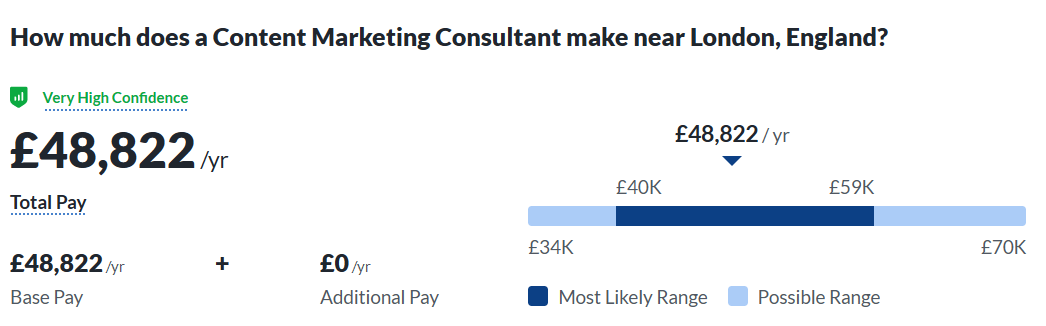 Captura de tela do salário médio do consultor de marketing de conteúdo de imagem em Londres, Inglaterra