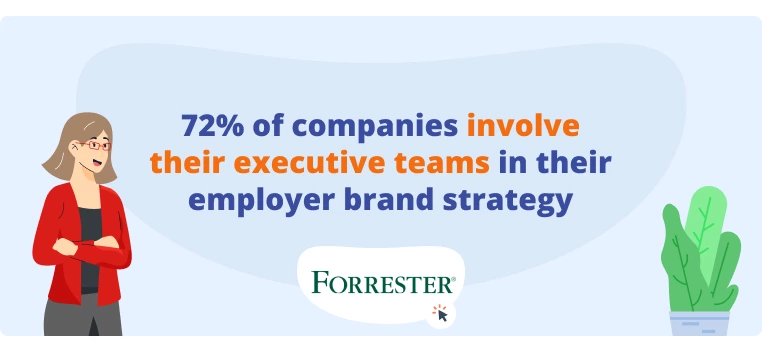 Forrester Consulting обнаружила, что 72% компаний вовлекают свои исполнительные команды в свою стратегию бренда работодателя-1.