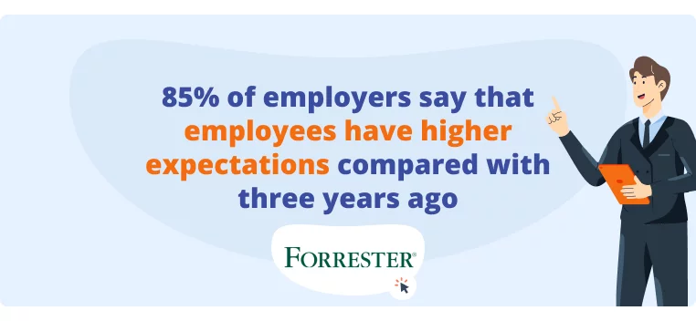Os funcionários têm expectativas mais altas em comparação com três anos atrás