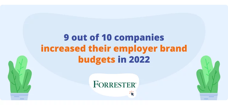 10 社中 9 社が 2022 年のブランド予算を増やしました