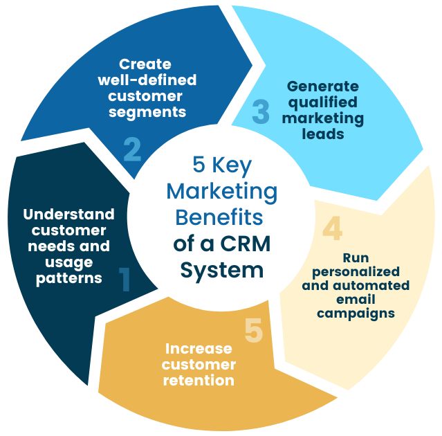 5 principais benefícios de um sistema de CRM 1. Compreender as necessidades do cliente 2. Criar segmentos de clientes bem definidos 3. Gerar leads de marketing qualificados 4. Executar campanhas de e-mail personalizadas e automatizadas 5. Aumentar a retenção de clientes