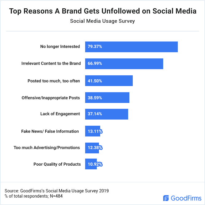 A bar chart highlighting how over posting (41.50%) is the third most popular reason for unfollowing social media accounts.