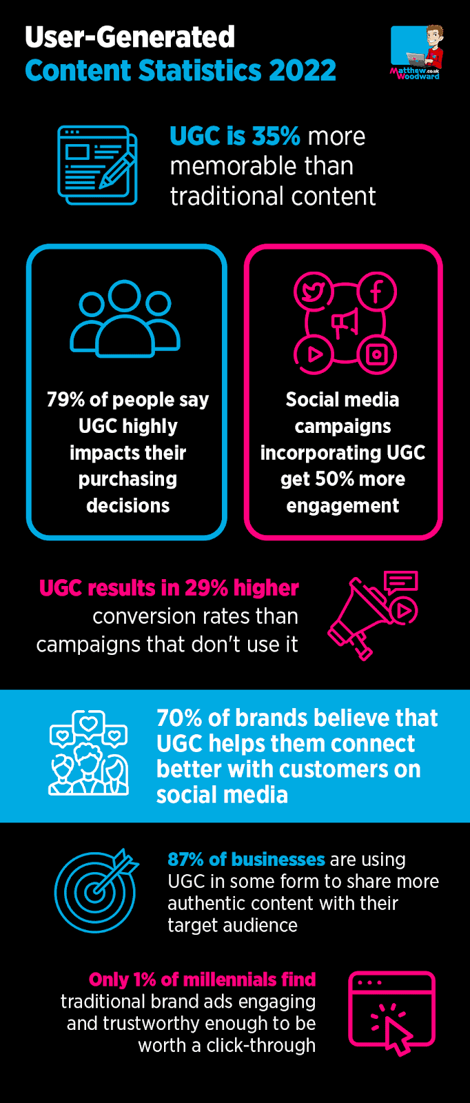 An infographic display a vast array of statistics about user-generated content. This includes that user generated content can increase conversion rates by 29%.