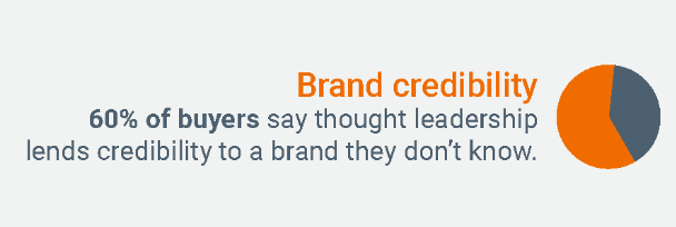 60 % des acheteurs affirment que le leadership éclairé donne de la crédibilité à une marque qu'ils ne connaissent pas.