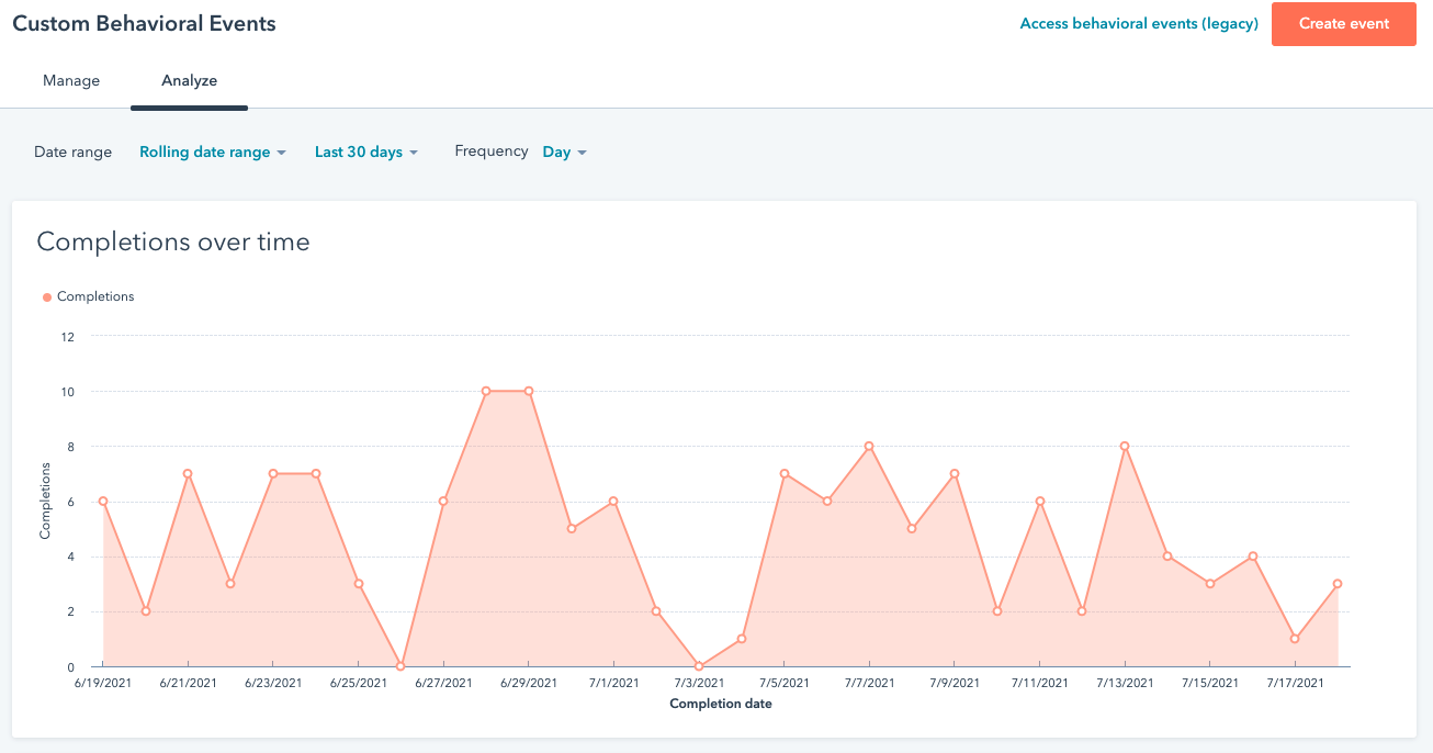relatório de eventos comportamentais personalizados hubspot mostrando dados de conclusão