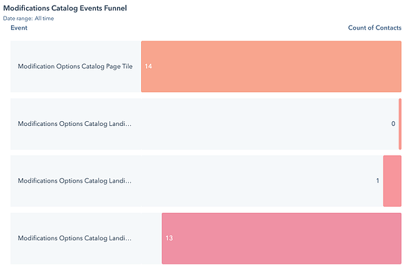 Acompanhamento de eventos comportamentais