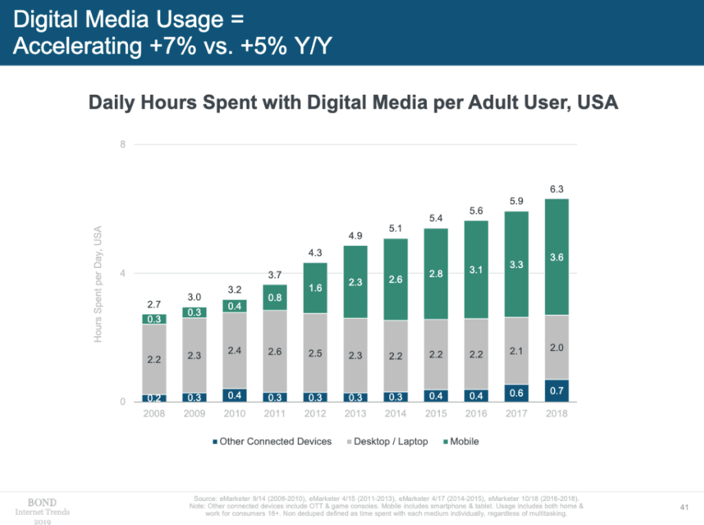 Grafic din Raportul privind tendințele internetului al lui Mary Meeker (2019) care arată orele digitale petrecute per utilizator în SUA