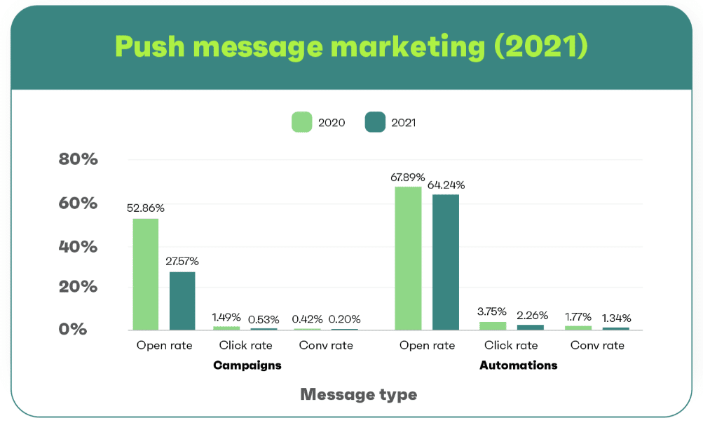 Grafic cu ratele de deschidere, ratele de clic și ratele de conversie de marketing prin mesaj push din 2020 și 2021