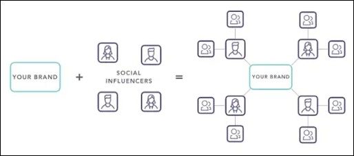 modul în care lucrează influenții media