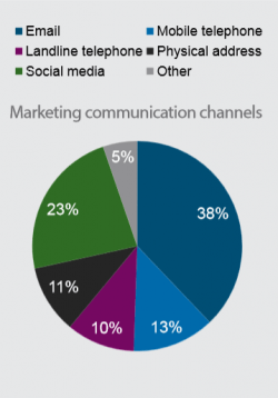Canal marketing le plus populaire par e-mail