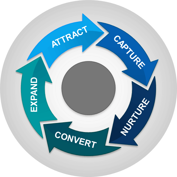 marketing del ciclo de vida del cliente