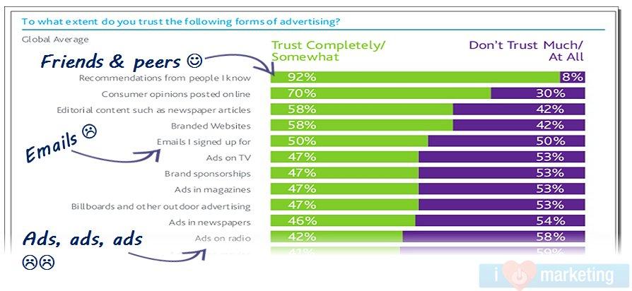 TrustInAdvertisingChart