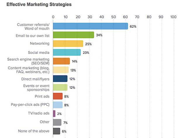 有效策略 MarketingProfs