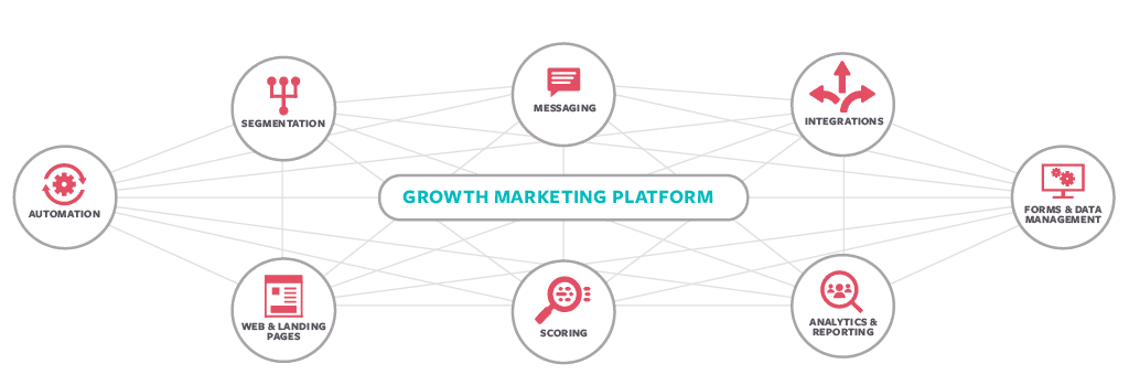 Che cos'è il marketing di crescita?