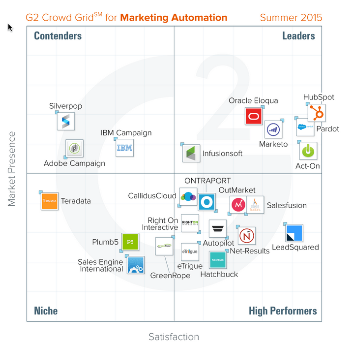 G2 Crowd Marketing Automation Grid été 2015