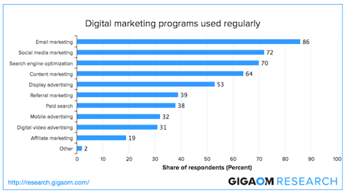 Programmes de marketing numérique utilisés régulièrement