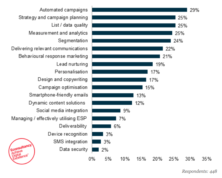 focus sur le marketing par e-mail