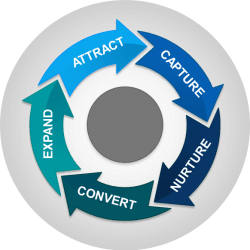 marketing du cycle de vie client